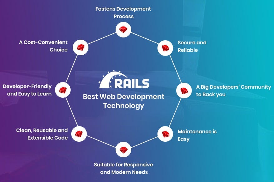 Ruby on Rails Development